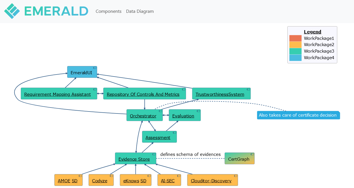 EMERALD Data Diagram