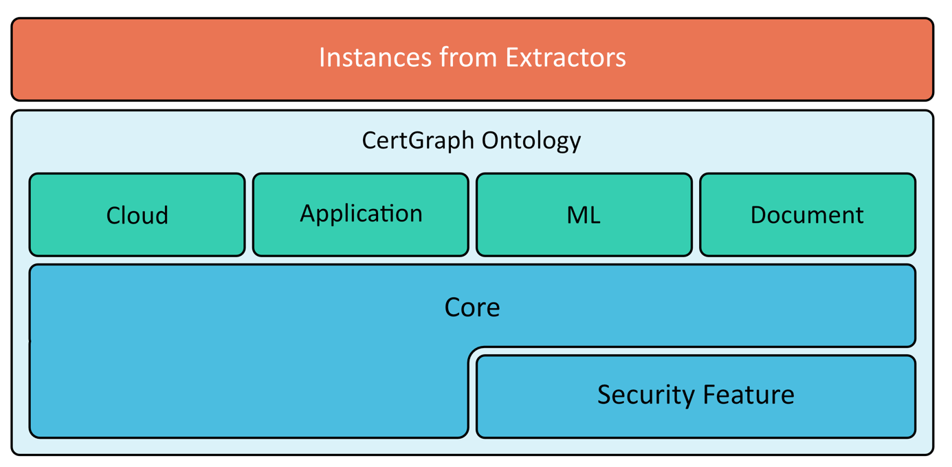 CertGraph Ontology
