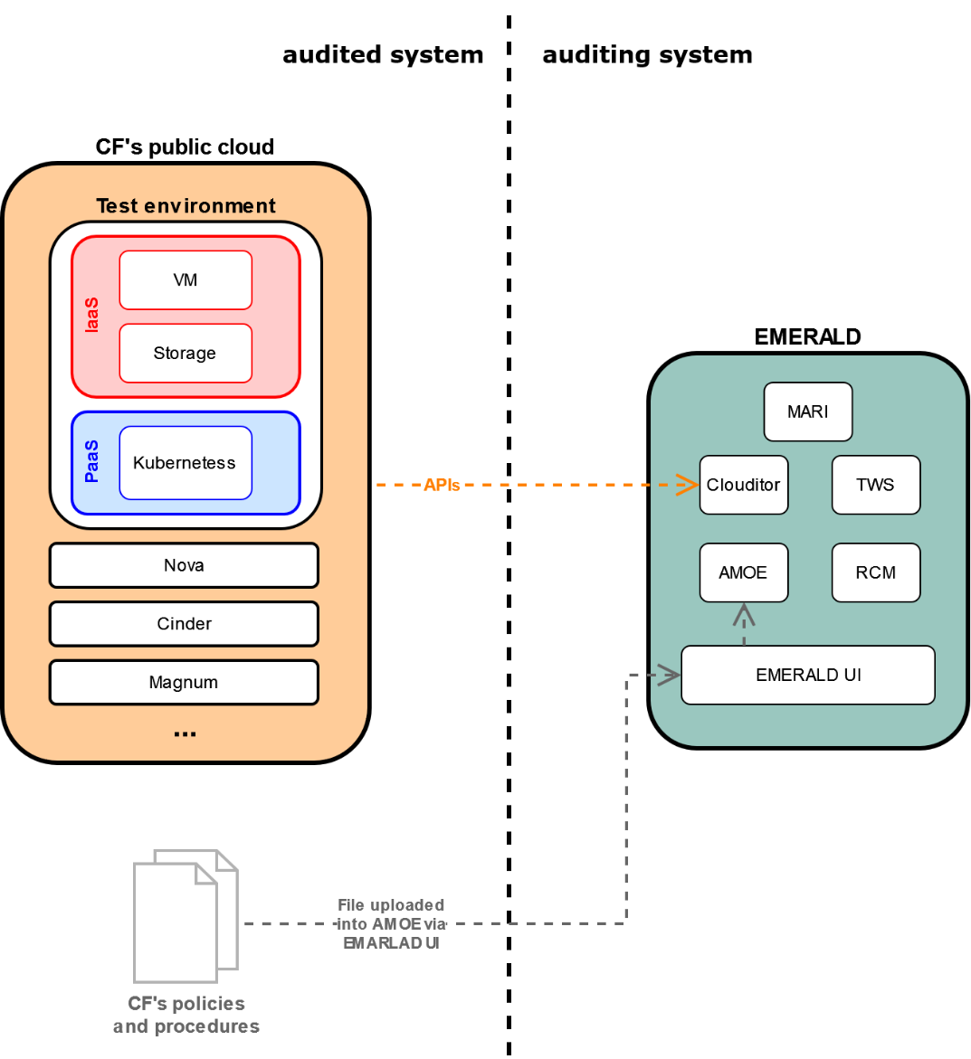 Pilot 2 – test environments preparation