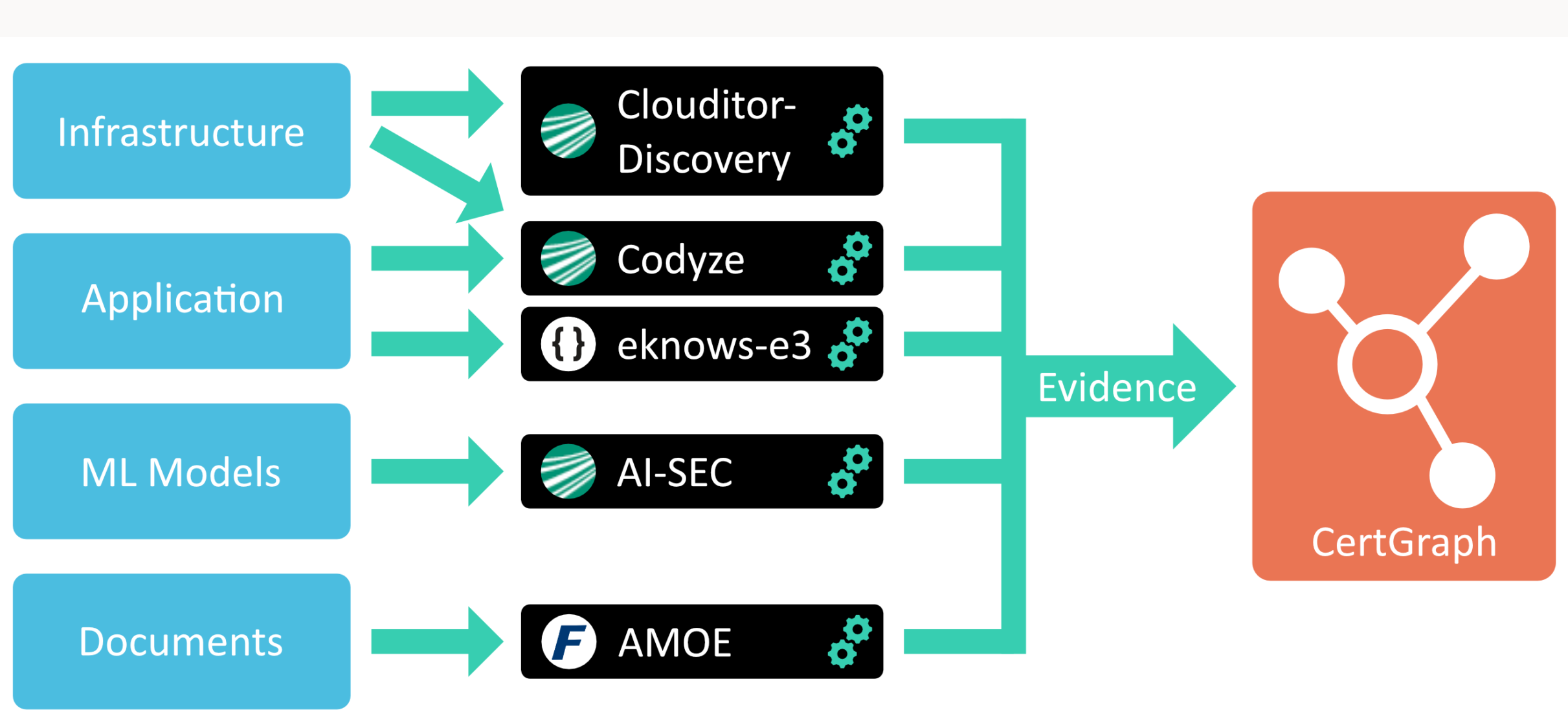 Next Generation Set of Evidence Gathering Tools and Techniques