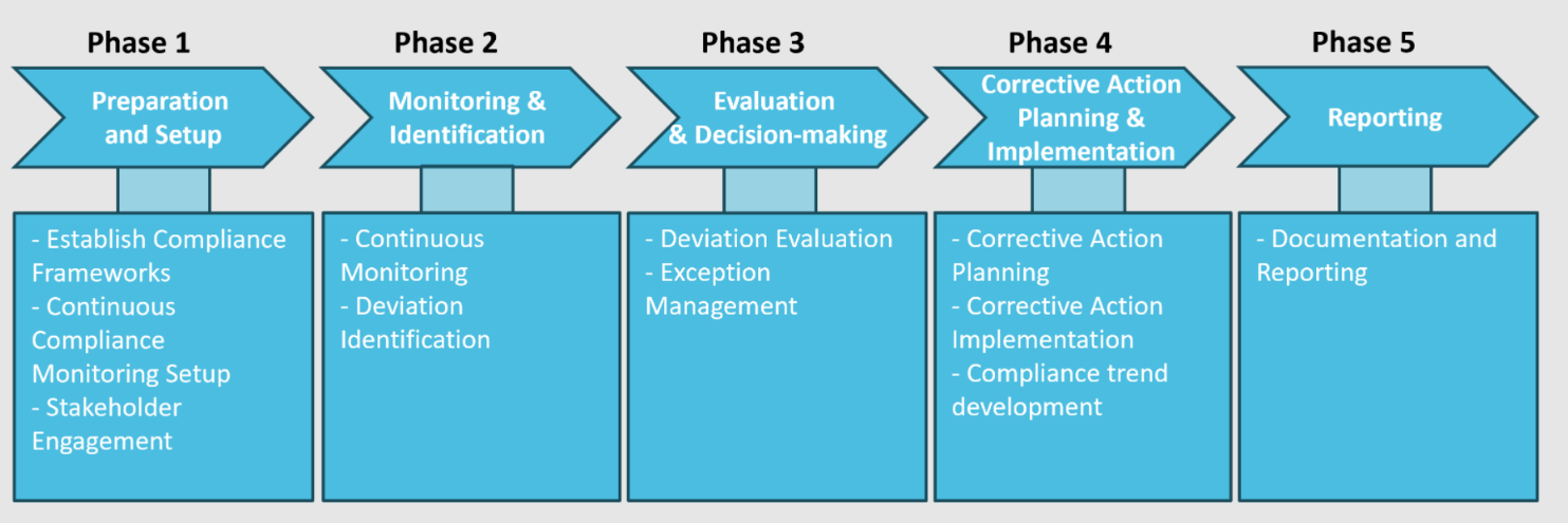 Compliance Managers’ feedback of EMERALD UI and workflows