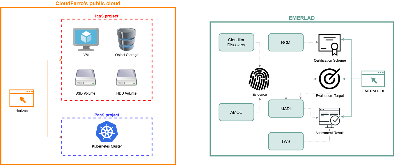 Pilot 2 – Workflow overview