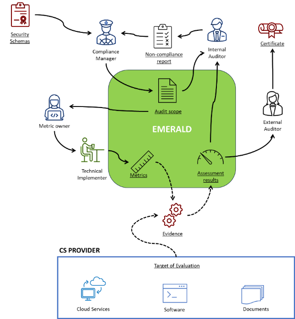 EMERALD solution architecture