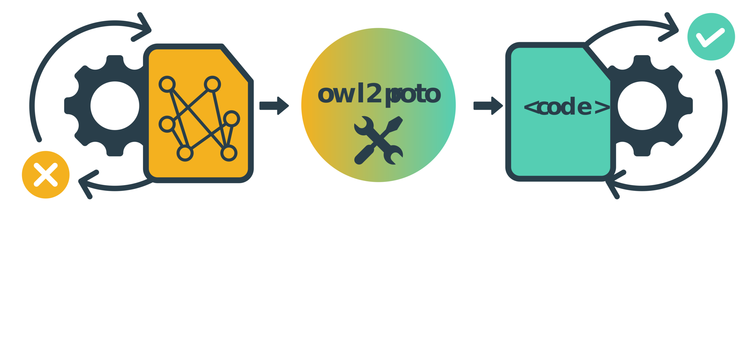 Integrating Semantic Technologies into Microservices with owl2proto
