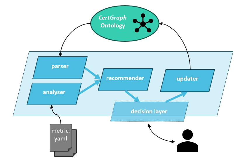 From Security Metrics to Ontology Evolution with AIOX