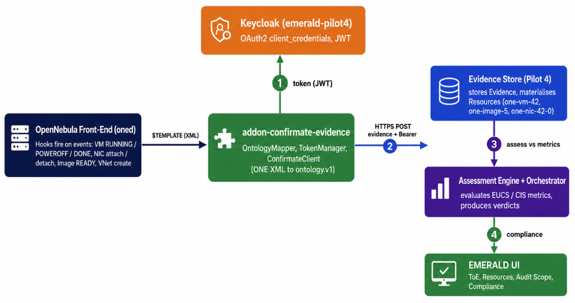 Turning Infrastructure Events into Compliance Evidence: the OpenNebula Add-on Behind Pilot 4