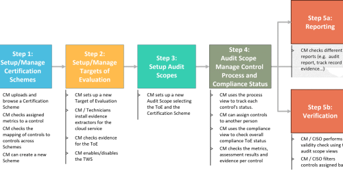 The EMERALD Compliance-as-a-service Workflow