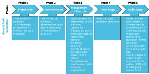 From thorough preparation to the icing on the cake – audit preparation processes at IONOS