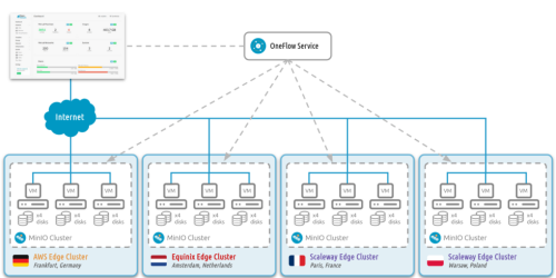 Figure 1. Multi-cloud application deployed with OpenNebula Flow.