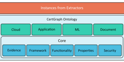 New Developments in the CertGraph Ontology